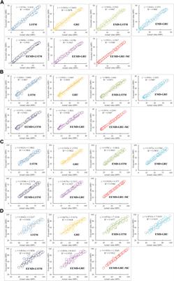An ensemble model for short-term wind power prediction based on EEMD-GRU-MC